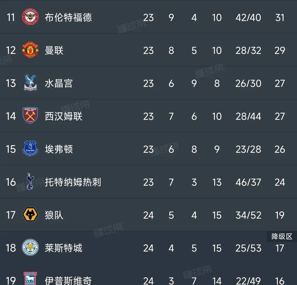 弗莱堡主场大胜，豪取积分榜前十位置的简单介绍